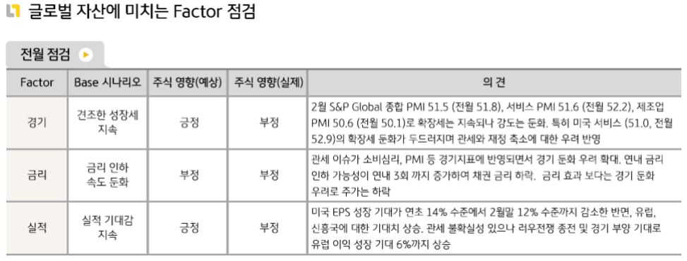 전반적으로 부정적인 모습을 보인 2월 '글로벌 자산' 시장.